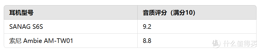 科技对决：sanag塞那S6S与索尼Ambie，哪款耳机的黑科技更胜一筹？