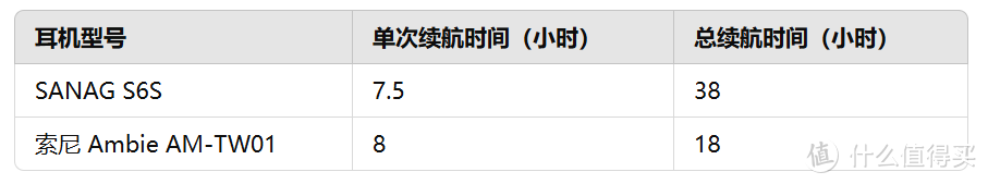 科技对决：sanag塞那S6S与索尼Ambie，哪款耳机的黑科技更胜一筹？