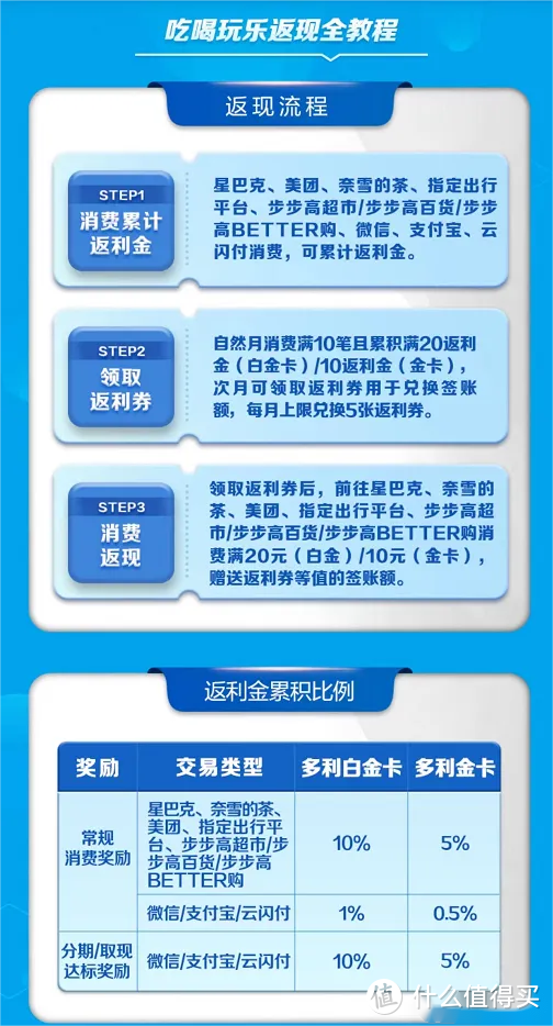 499立减金！20京东卡！每周撸20元！100返利金！10元刷卡金！