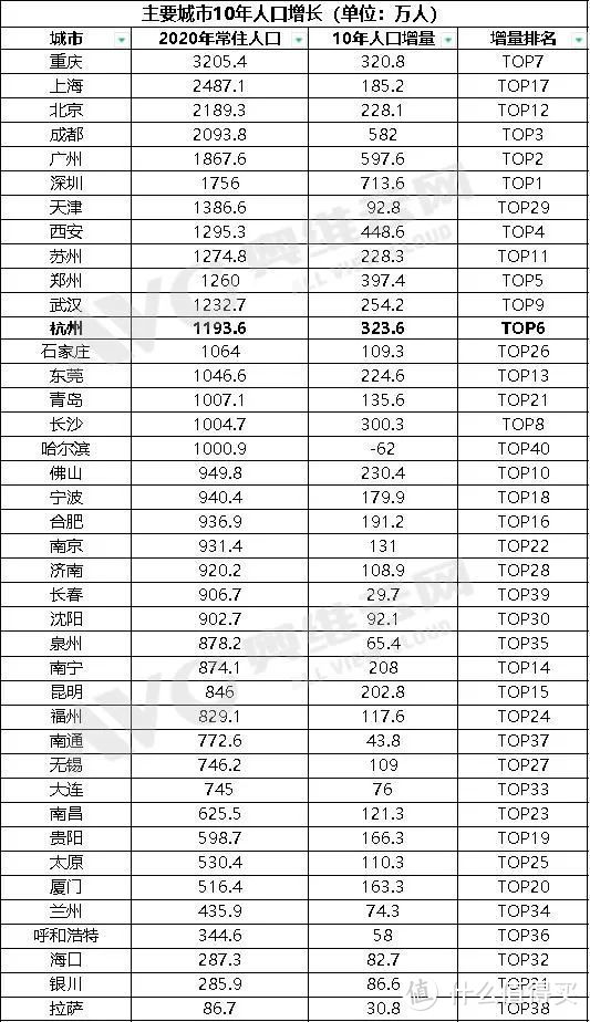 数据来源：国家第七次人口普查数据，奥维云网整理