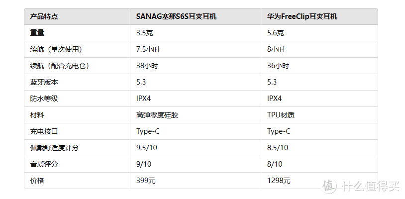 轻盈无感的SANAG塞那S6S耳夹耳机是否适合长时间使用？