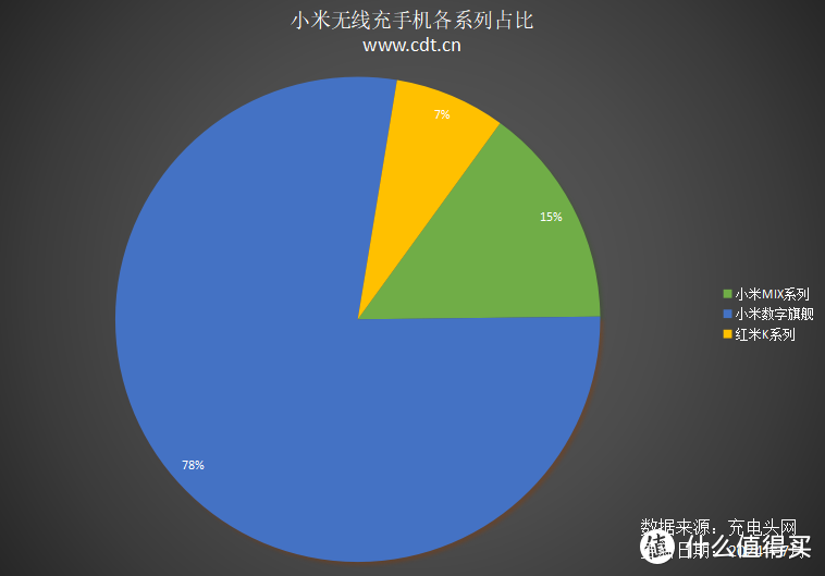 小米无线充手机覆盖小米MIX系列、小米数字系列、红米K系列产品