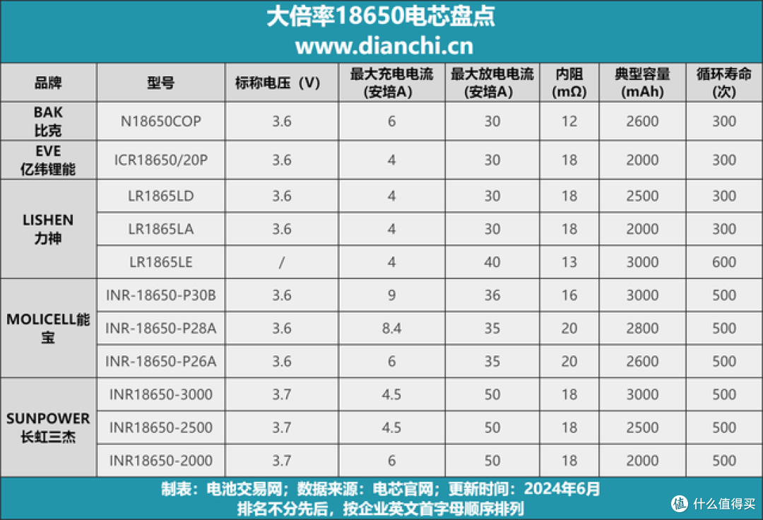 这6家大倍率电芯企业已准备就绪！支持iPhone16大功率快充_电池_什么值得买