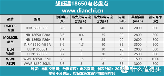 零下40度的超低温还能放电？超低温18650电芯盘点