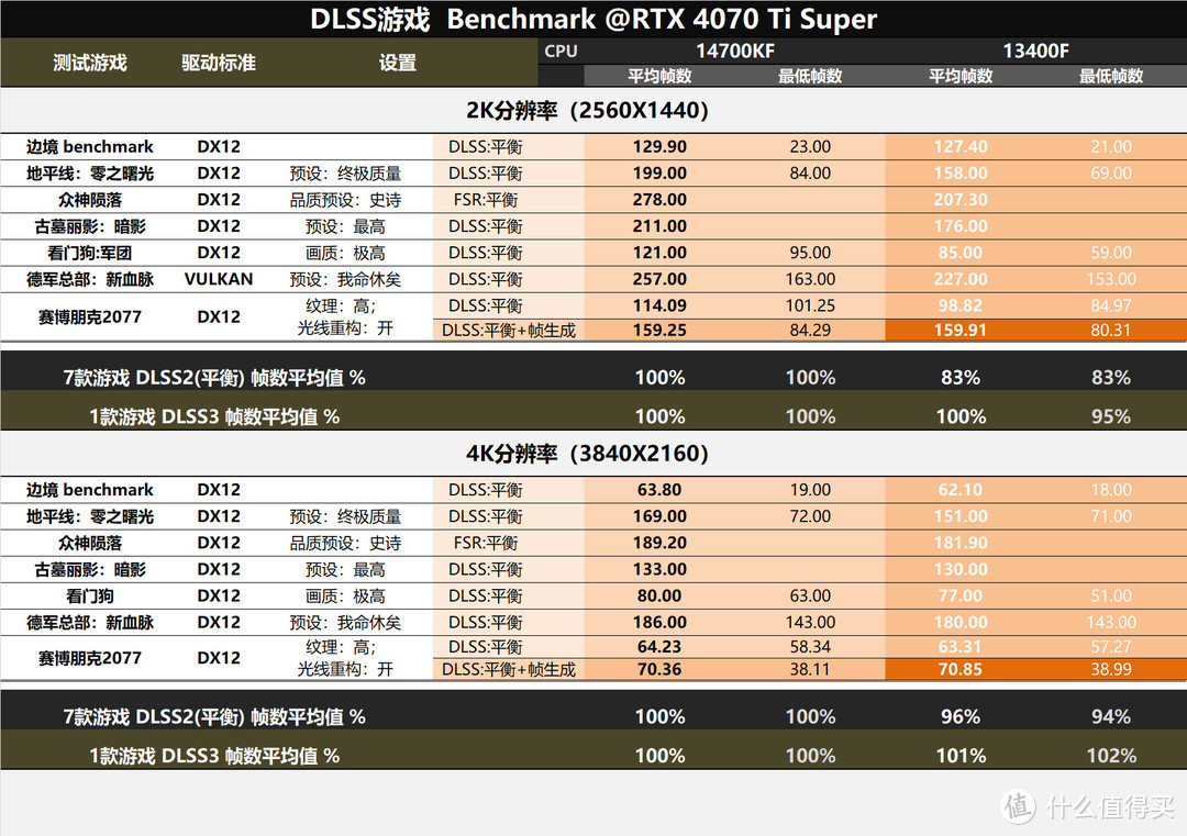 DLSS均为平衡等级，由于DLSS的机理，没做1080p测试。