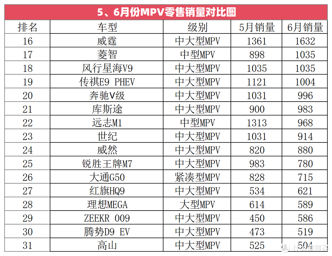 5、6月份MPV销量对比排行，腾势D9 DM-i夺冠，别克GL8仅排第五