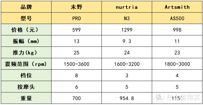 artsmith、未野、纽崔亚筋膜枪值得买吗？深度测评PK三大高分机型