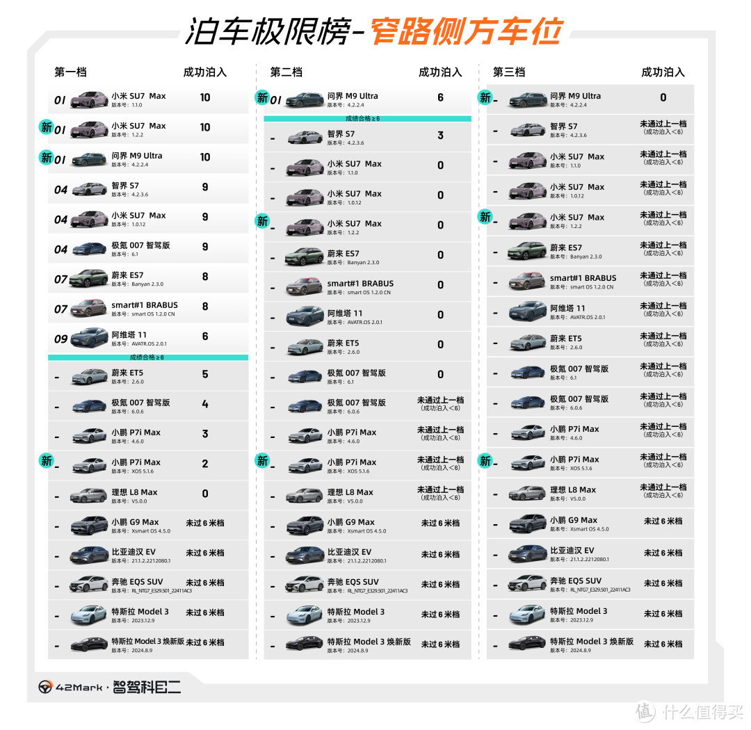 【42Mark 智驾科目二】直播成绩汇总：小米、问界、小鹏三车对比