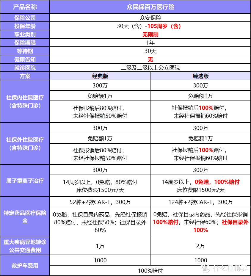 众安众民保百万医疗险：无健康告知，既往症也可赔，0-105岁都能买