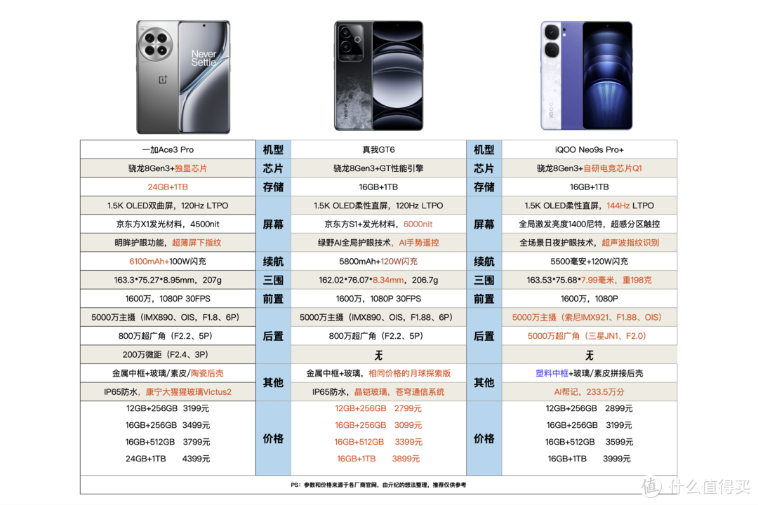 差价100元，iQOO Neo9s Pro+对比真我GT6怎么选？别选错了