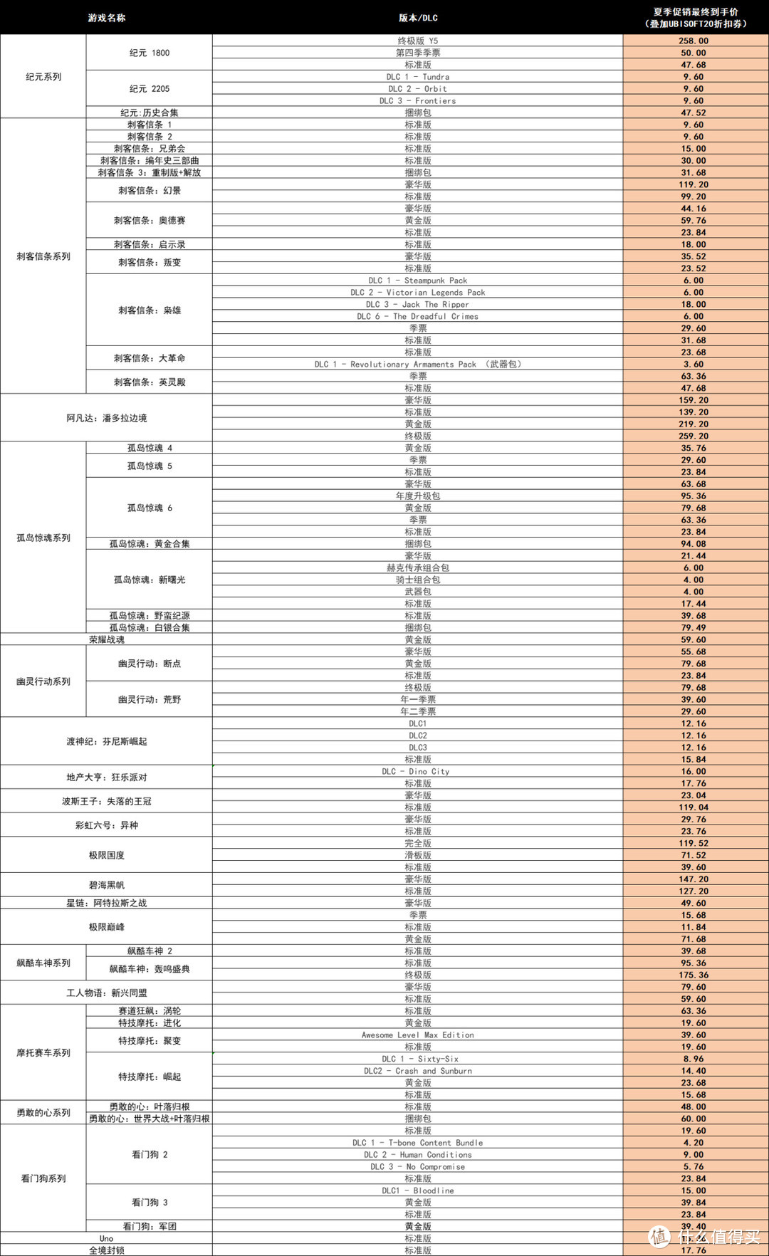 育碧商城夏促开启！热门游戏版本+ DLC 折扣信息汇总，一篇就够了