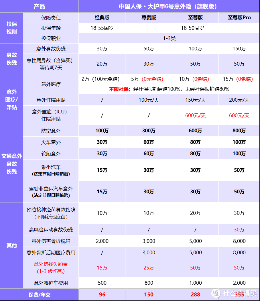 成人必备！中国人保大护甲6号意外险（旗舰版），市场第一梯队