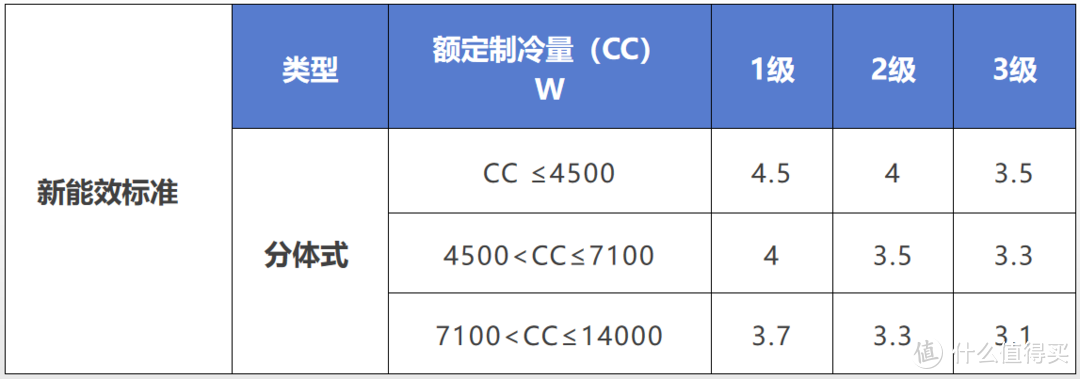 24小时开机！夏日超省电空调选购攻略，一文看懂空调配置好坏