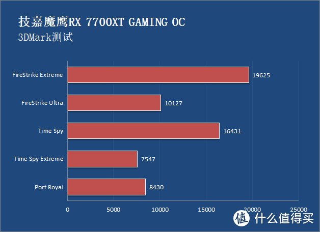 风之力散热助力玩家畅爽游戏 技嘉魔鹰RX 7700XT GAMING OC性能实测