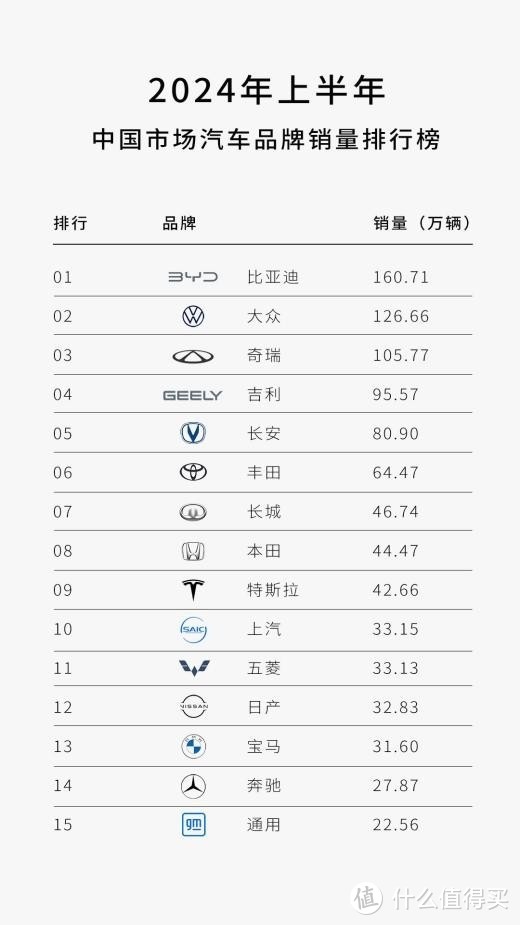 在竞争中强大，上半年汽车销量TOP5，中国品牌占据4席