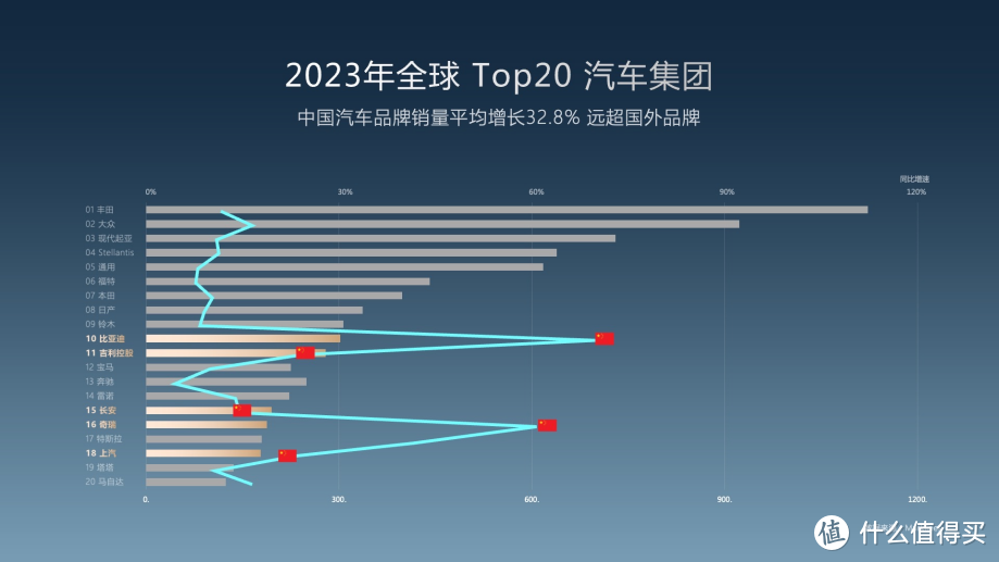 在竞争中强大，上半年汽车销量TOP5，中国品牌占据4席