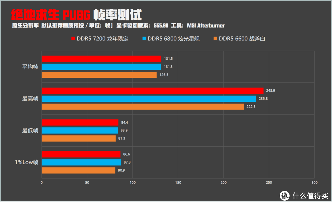 最高帧提升大，其它项都很平稳