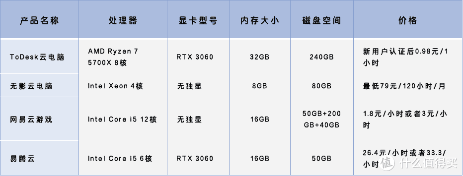 云电脑性能大比拼：横测ToDesk云电脑、无影云、网易云游戏、易腾云