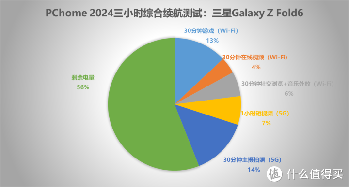 三星Galaxy Z Fold6评测 小细节促成质变效果