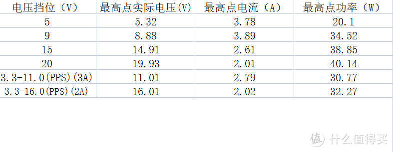 30W小方块充电器的体积极致，功率密度高达1.27W/cc，但官方国行已停售——安克711（A2146）评测体验