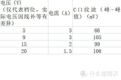 30W小方块充电器的体积极致，功率密度高达1.27W/cc，但官方国行已停售——安克711（A2146）评测体验