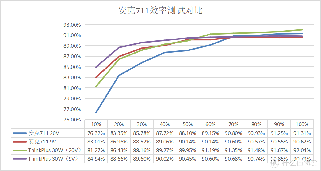 30W小方块充电器的体积极致，功率密度高达1.27W/cc，但官方国行已停售——安克711（A2146）评测体验