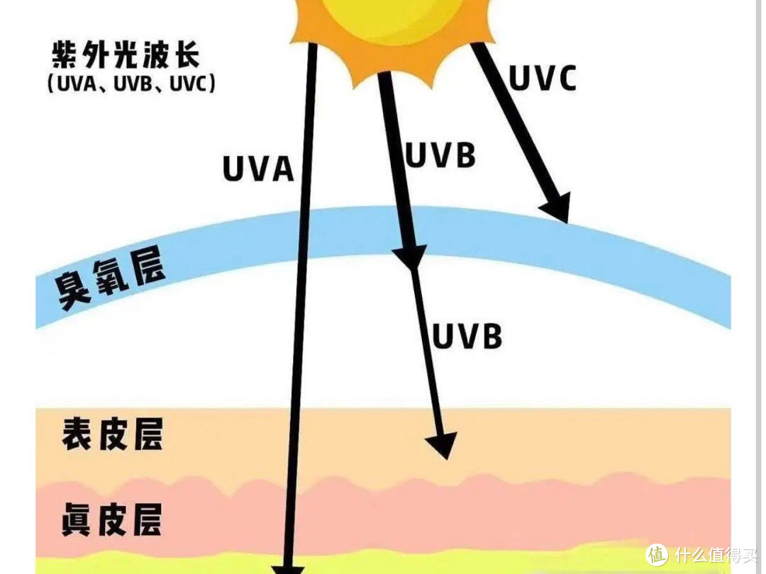 不同肤质的人如何选择防晒