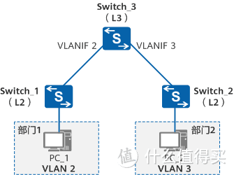 通过VLANIF实现VLAN间用户的三层互访