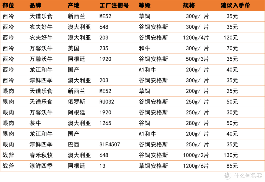 横评│今年牛肉大降价，经典部位口粮牛排选购囤货指南