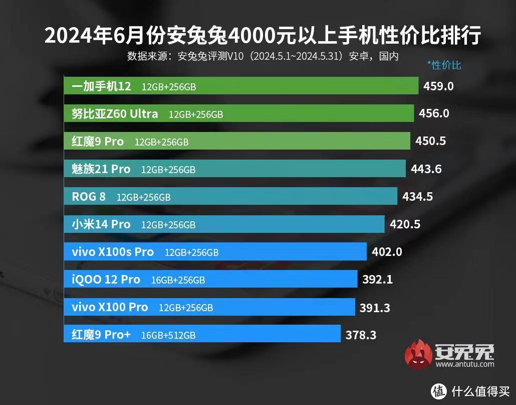 发售半年后的高通骁龙8GEN3旗舰机顶配版是个怎样的体验？半个多月实测下来，一加12顶配我很满意！