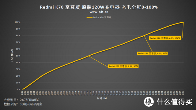 双芯旗舰，性能魔王：Redmi K70 至尊版 手机充电评测