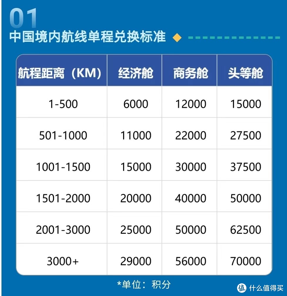 黑钻轻松到手！2个航司会籍匹配活动、厦航里程突然升值、又一大型航司上线绿色飞行！