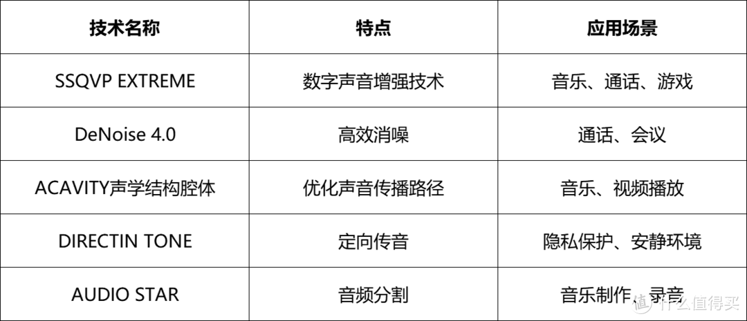 与普通品牌的技术对比，塞那为什么是全球科技智能音频品牌？解读sanag塞那