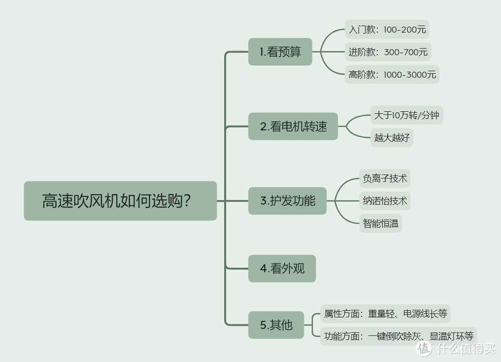 预算200以内，高速吹风机选购指南（附高性价比型号清单）