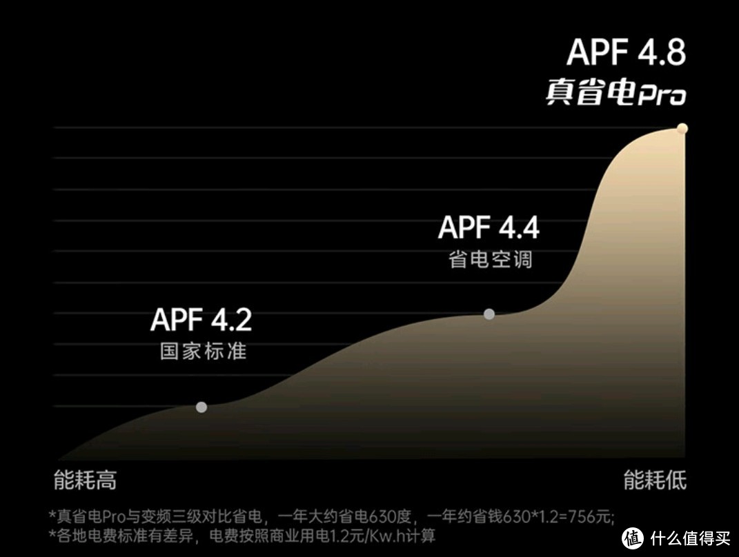 何以解暑？唯有空调！好用更要节能，APF值很重要！你知道空调界省钱的天花板是谁么？