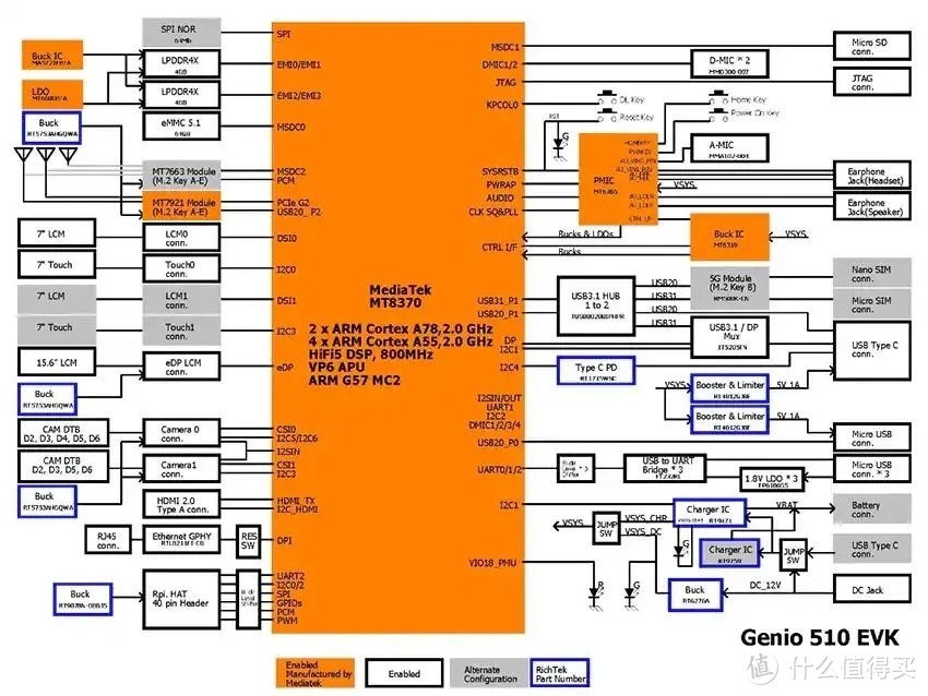 联发科MT8370平台Genio 510物联网应用程序处理器详细规格参数