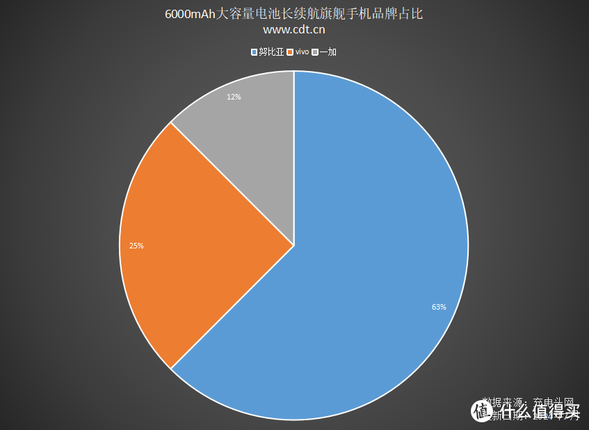 努比亚、一加、vivo三个品牌推出大容量电池旗舰手机，提供更持久的使用体验