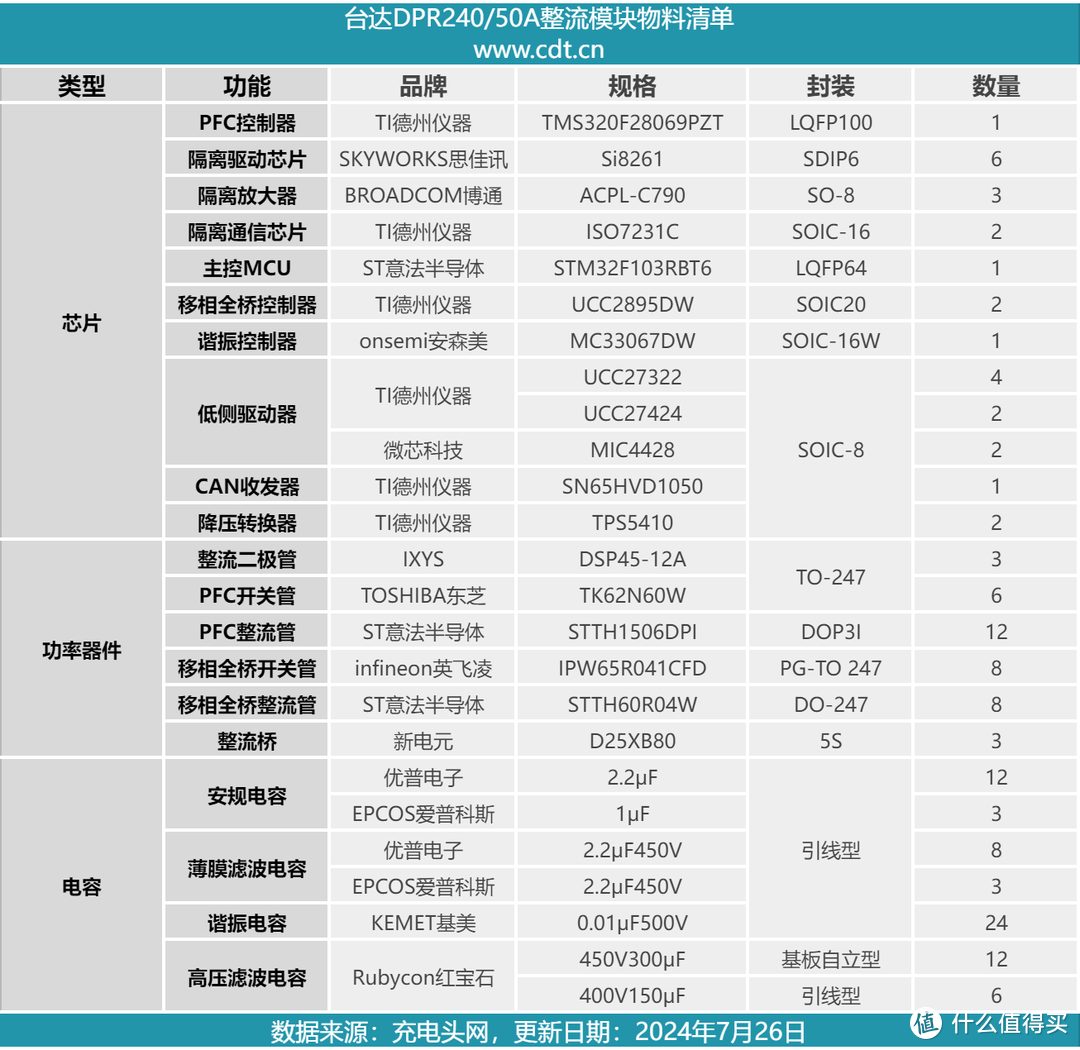 拆解报告：DELTA台达HVP系列高压直流电源DPR240/50A整流模块