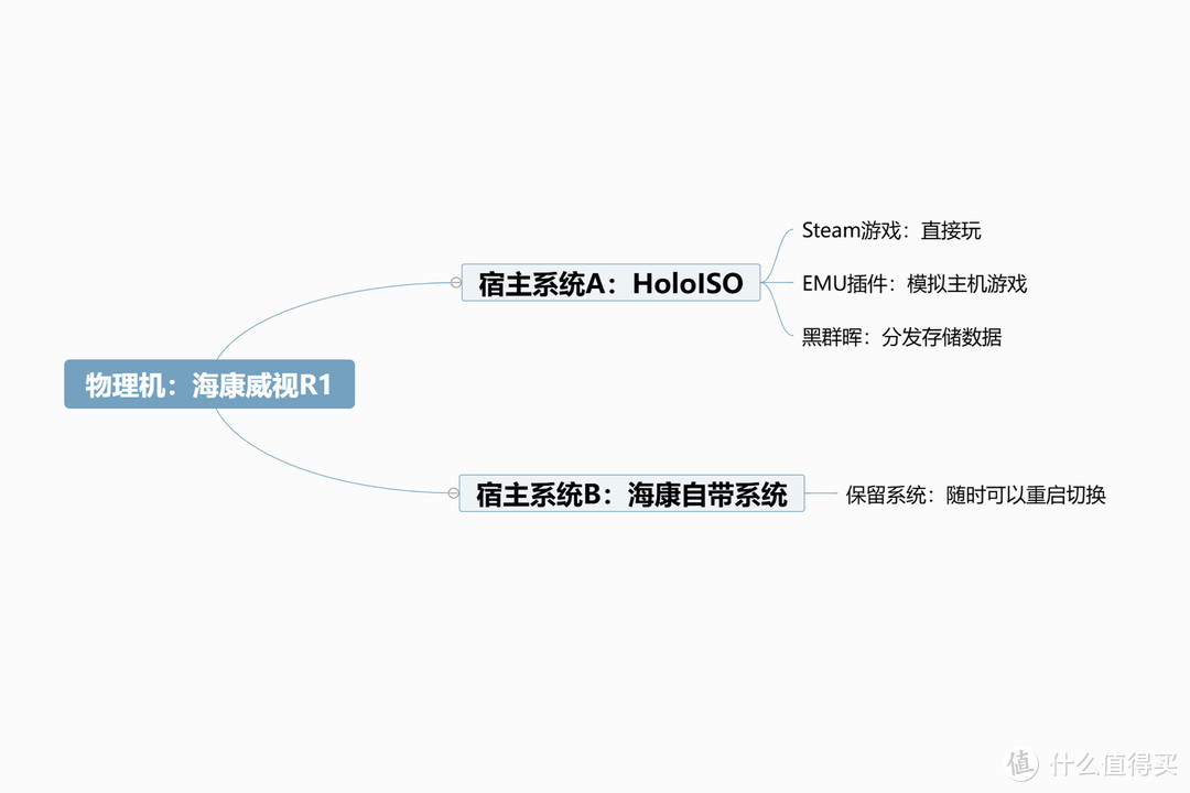 NAS爆改游戏主机再套娃黑群晖丨海康存储R1全新DIY玩法教程