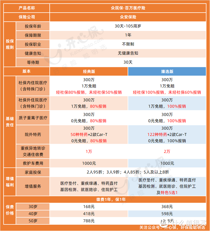 众民保百万医疗险怎么样一年多少钱值不值得买