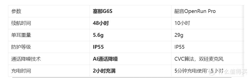 塞那G6S和OpenRun Pro对比：通话清晰度谁更优