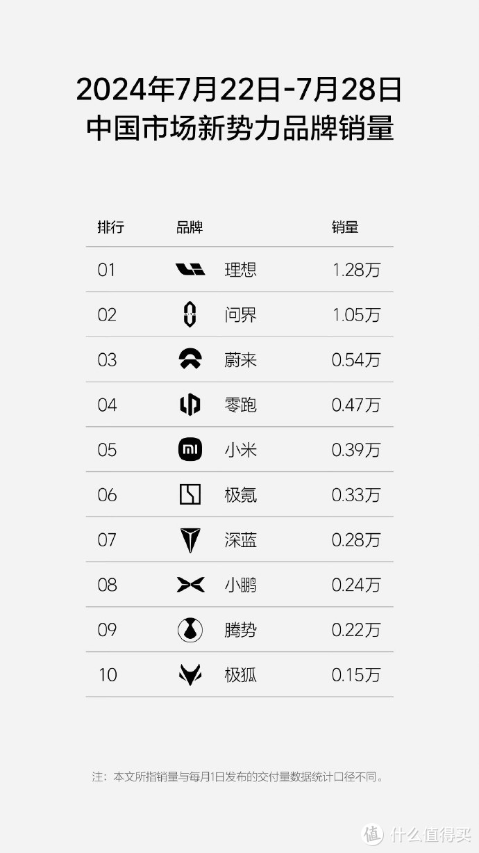 小米14 Civi印度版/OPPOA3ｘ/华为nova/骁龙4ｓ/苹果日本卫通/小米周销量4ｋ