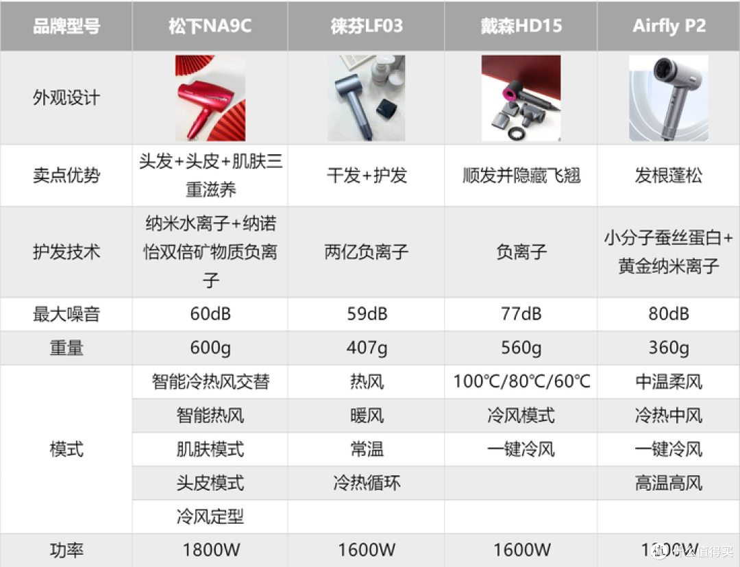 2024年吹风机推荐攻略，哪款更值得入手？松下/徕芬/戴森/airfly推荐~