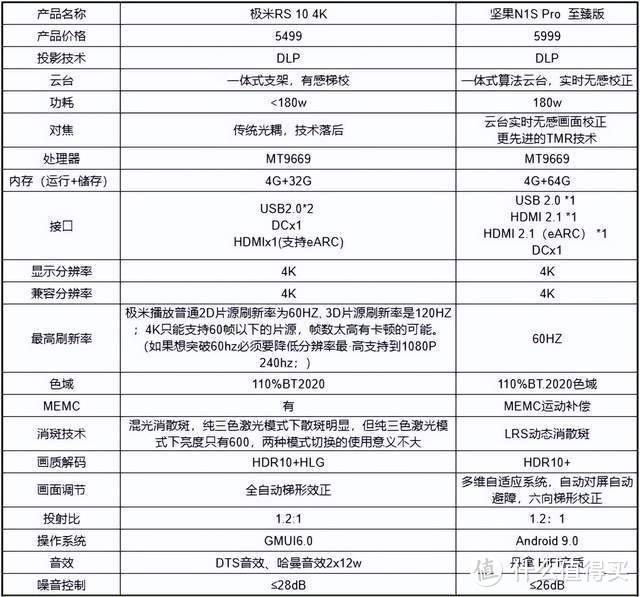 头部投影品牌全线涨价？是自信还是无奈，极米坚果投影仪横测对比