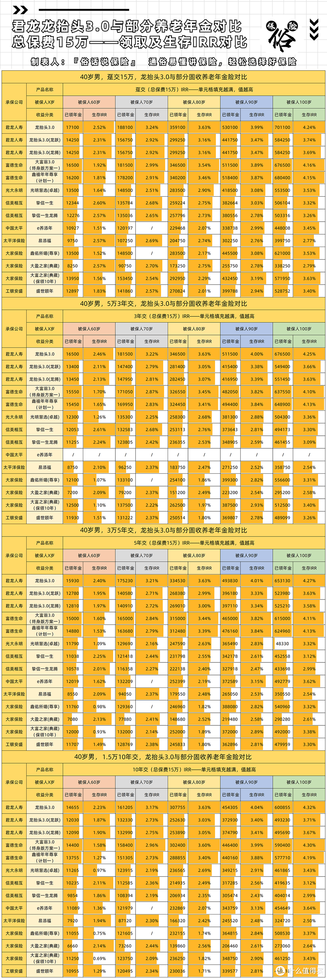 龙抬头3.0与部分养老年金对比