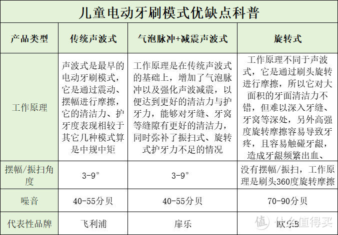 儿童用什么牌子的电动牙刷好？五大绝顶佳品闭眼入