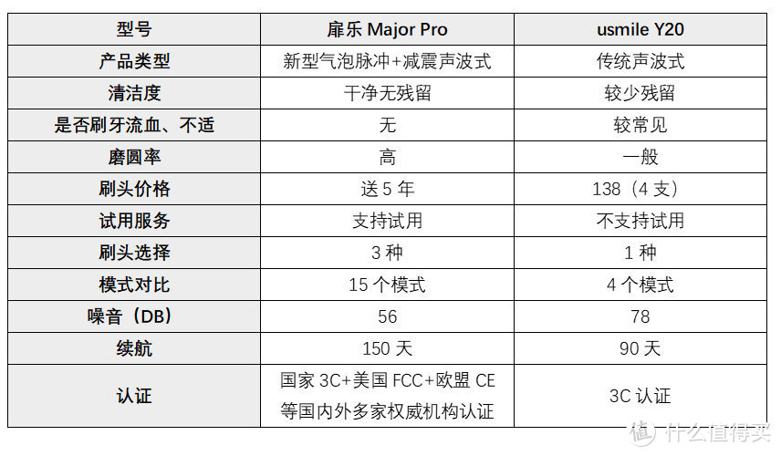 扉乐|Usmile电动牙刷好吗？对比测评谁是最强金牌选手