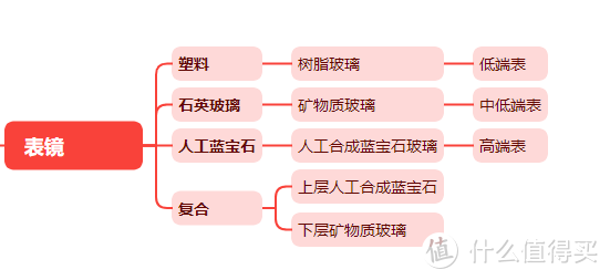 【攻略】手表表镜材质哪个更高级？都是怎么区分的？