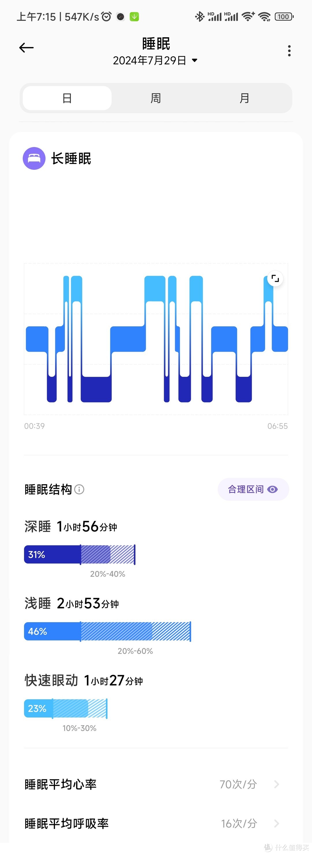 手环测出来我的深睡眠占比增加了11%