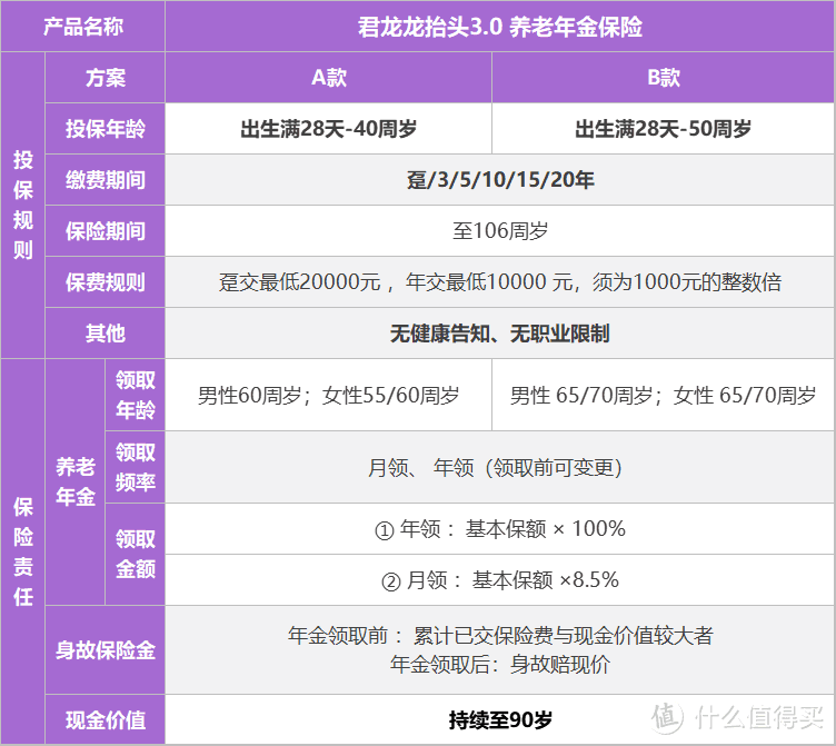 养老年金险新品上线！君龙人寿龙抬头3.0养老年金险保障怎么样